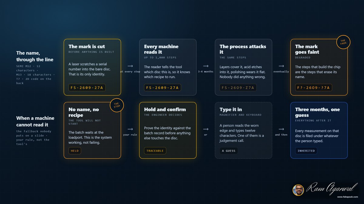Mechanism diagram: Two AI Labs Shipped Models This Week. A Chip Factory Was Reading 12 Characters.